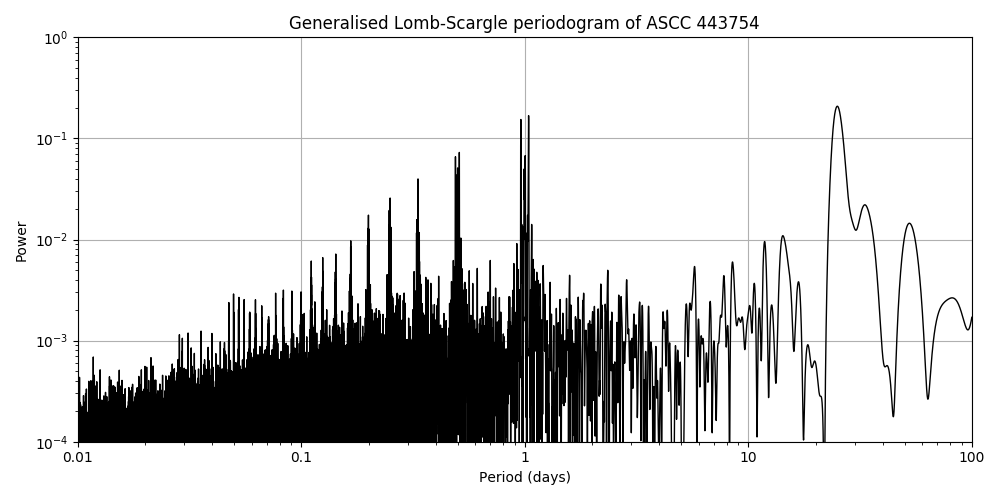 Periodogram