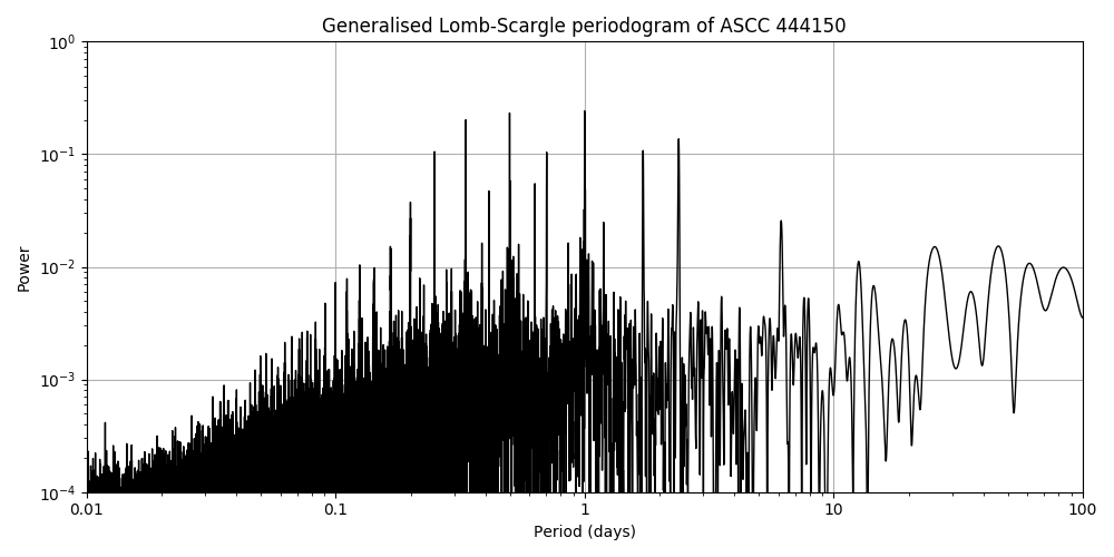Periodogram