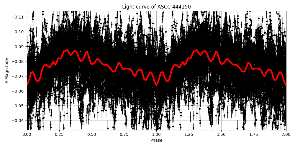 Light curve