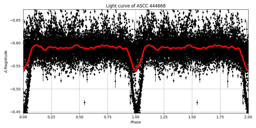 Light curve