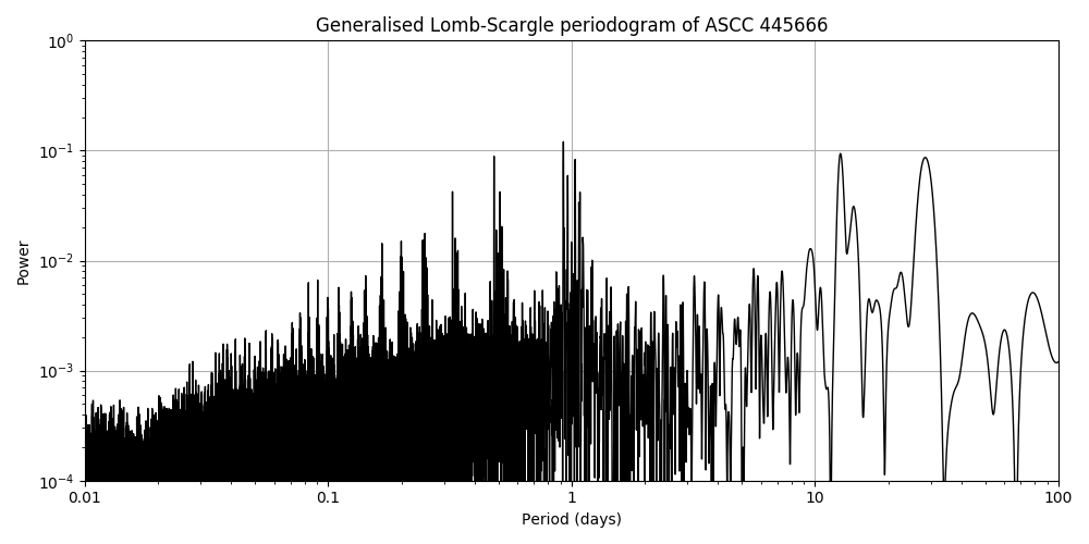 Periodogram