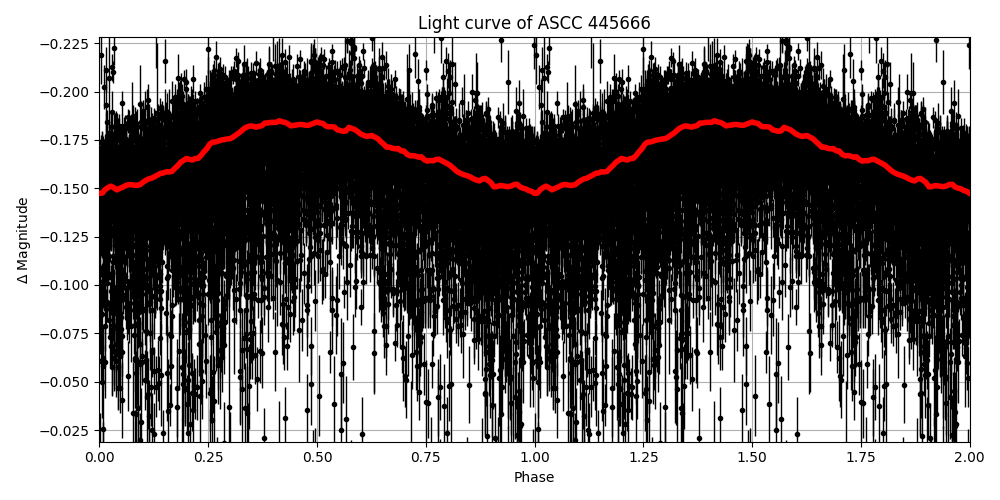 Light curve