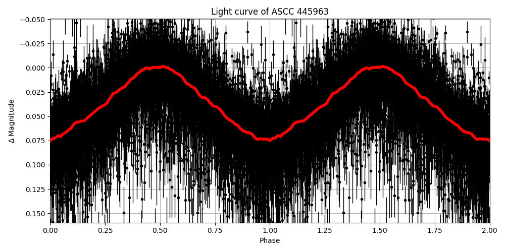 Light curve