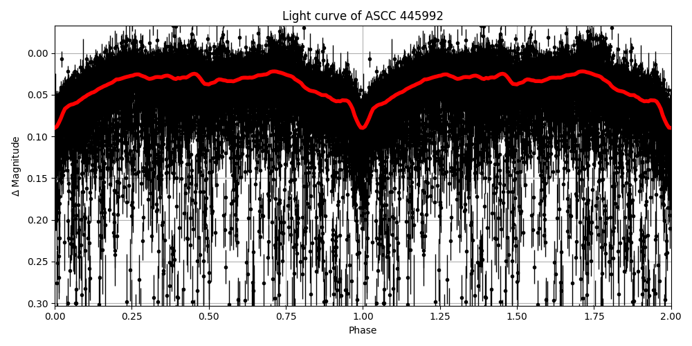 Light curve