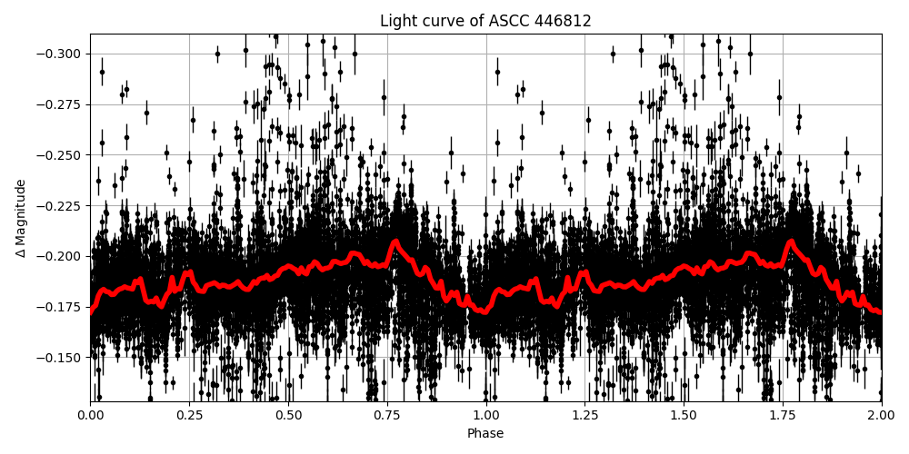 Light curve