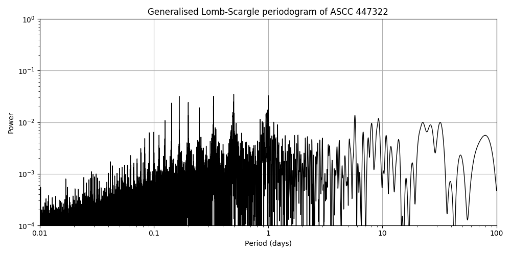 Periodogram