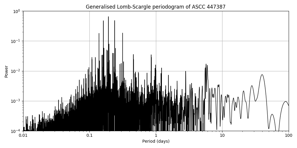 Periodogram