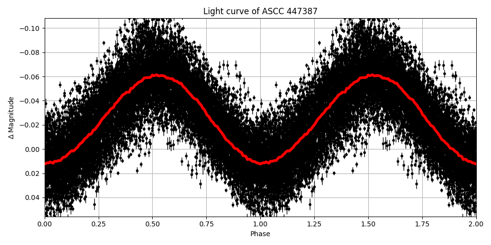 Light curve