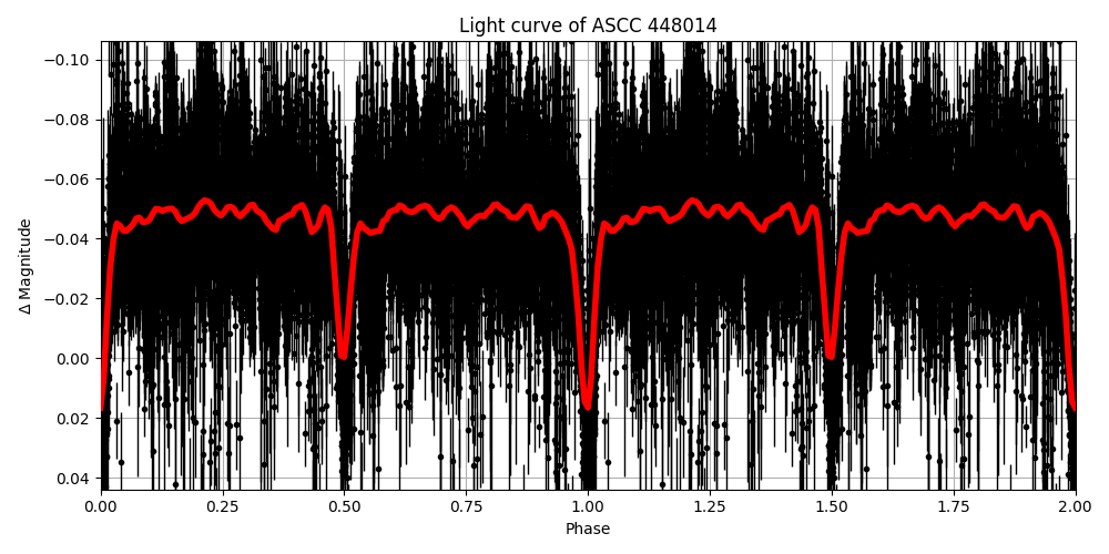 Light curve