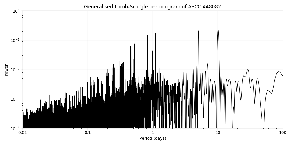 Periodogram