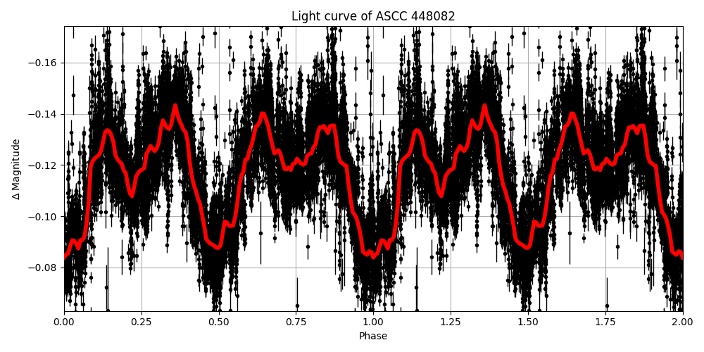 Light curve