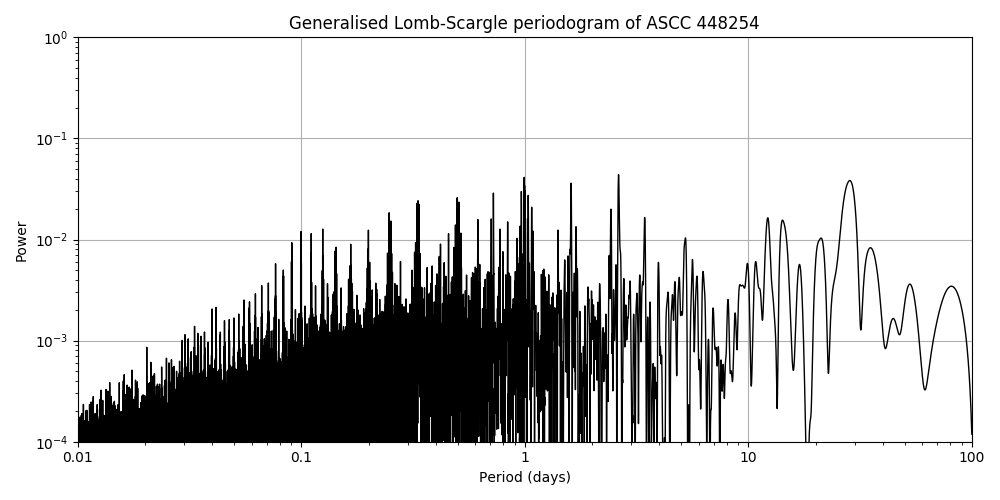 Periodogram