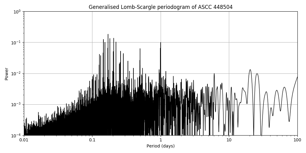 Periodogram