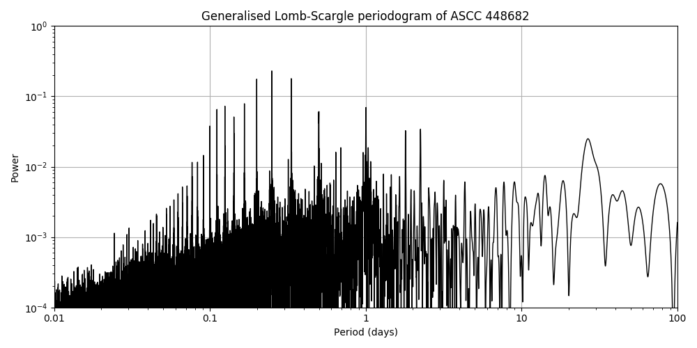 Periodogram