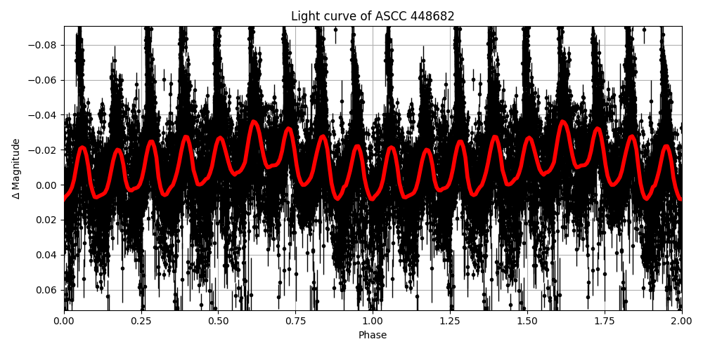 Light curve