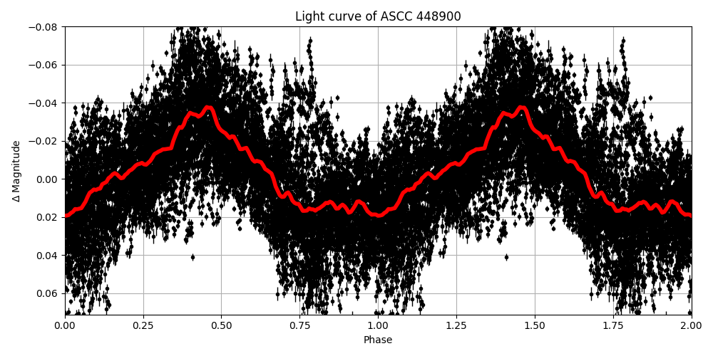 Light curve