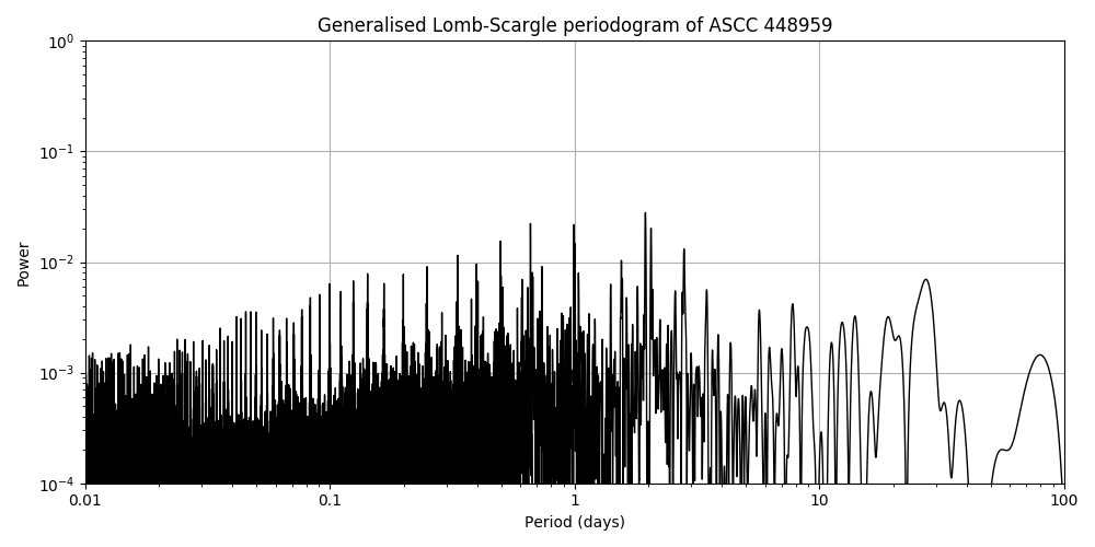 Periodogram