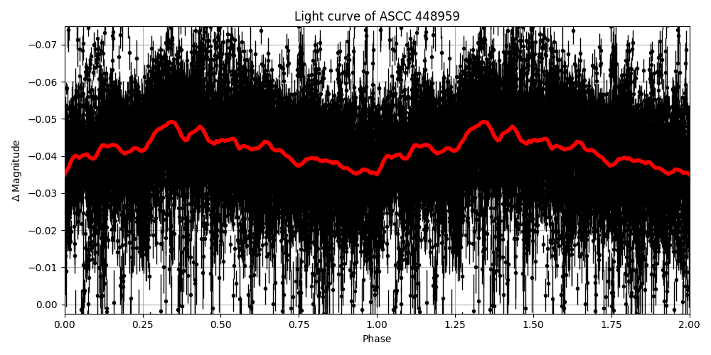 Light curve
