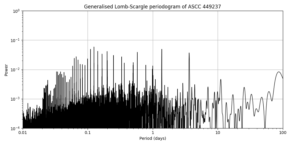 Periodogram