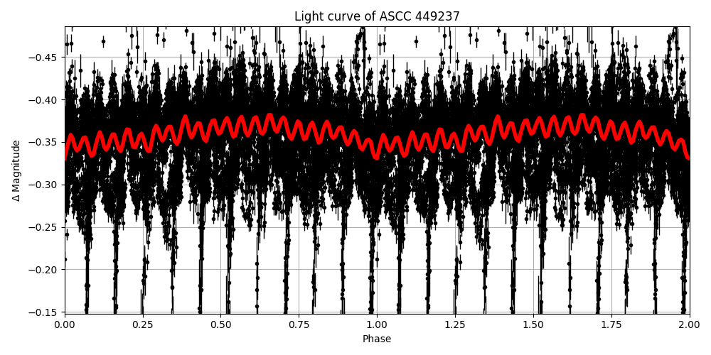 Light curve