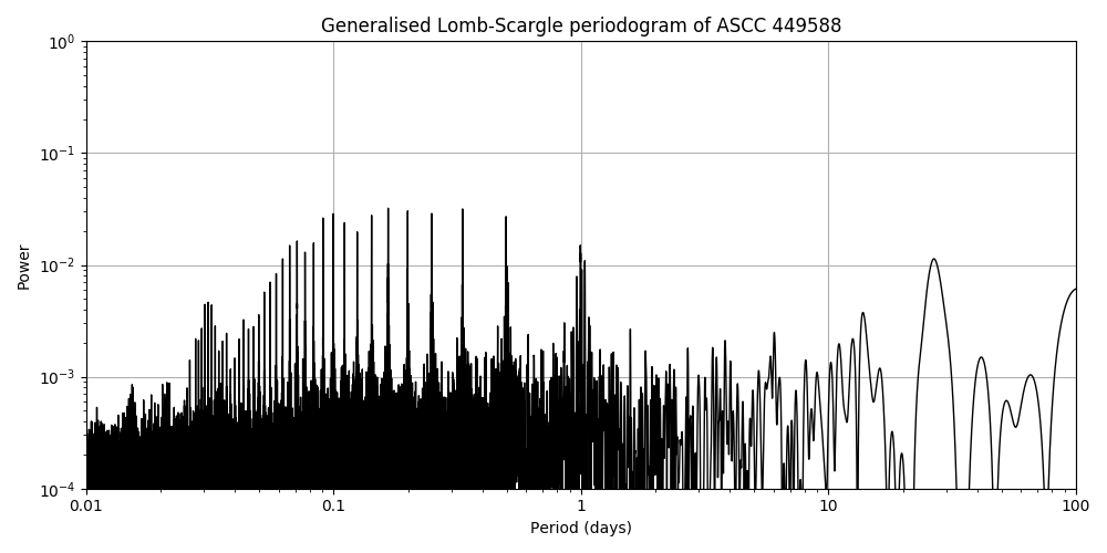 Periodogram