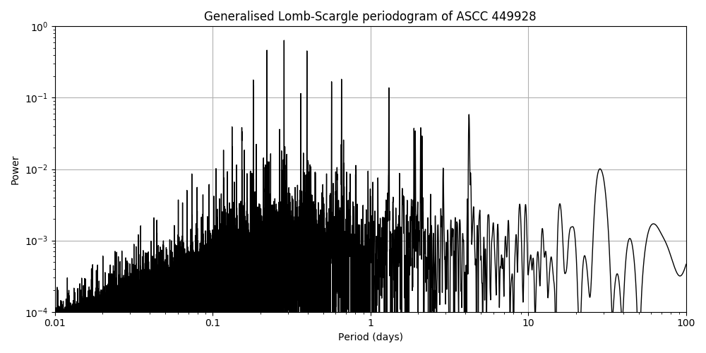 Periodogram