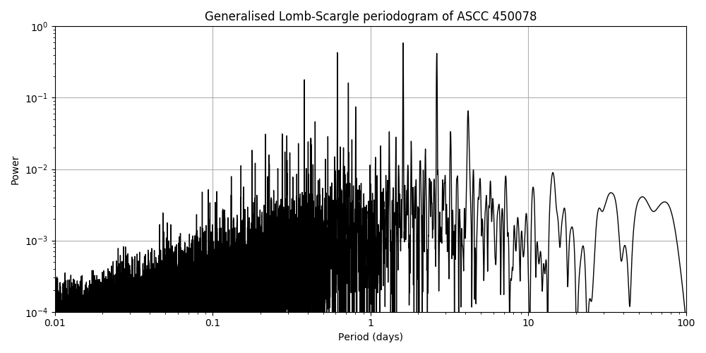 Periodogram