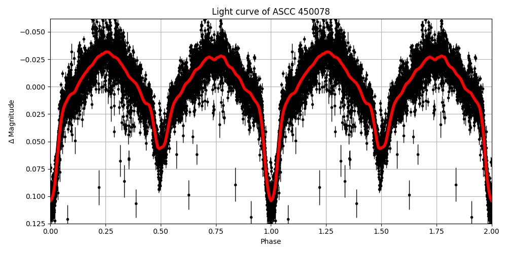 Light curve