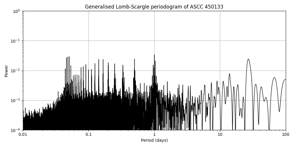 Periodogram
