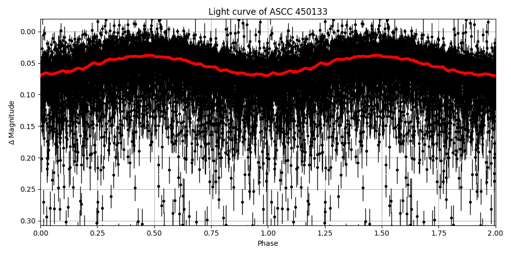 Light curve