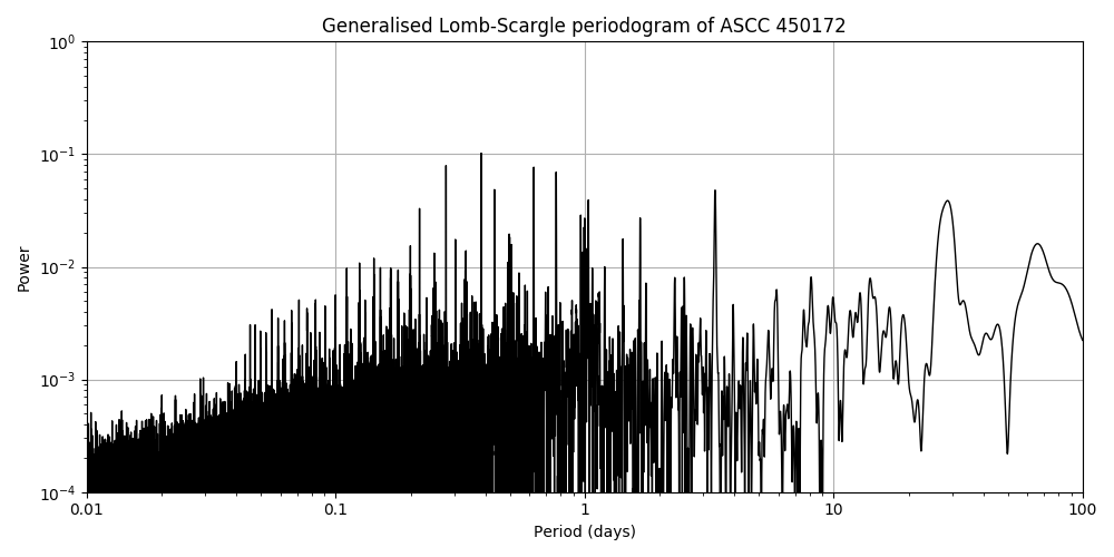 Periodogram
