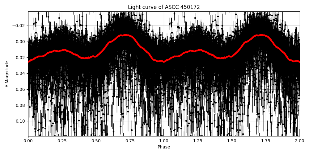 Light curve