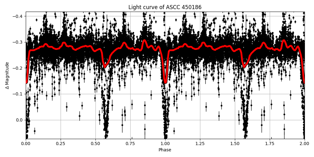 Light curve