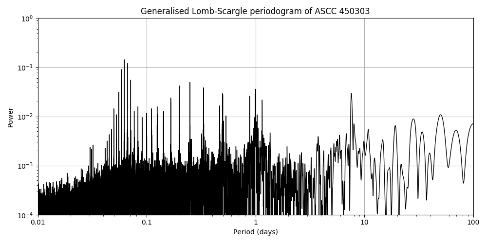 Periodogram