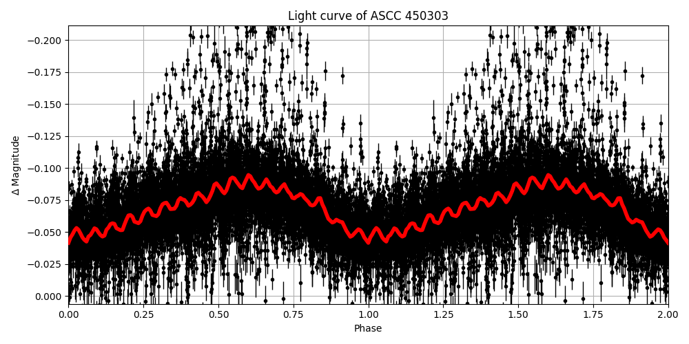 Light curve