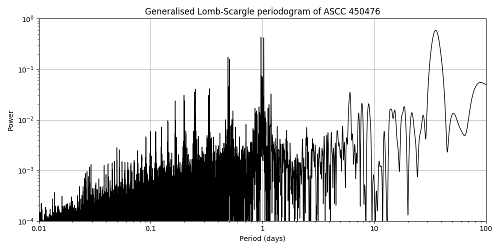 Periodogram