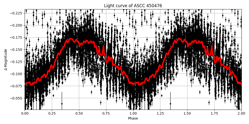 Light curve