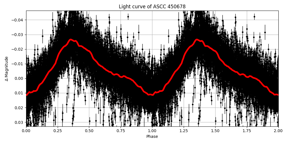 Light curve