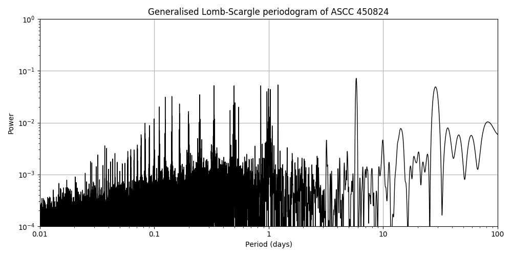 Periodogram