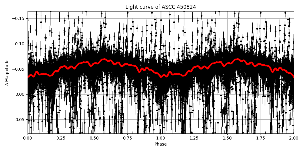 Light curve