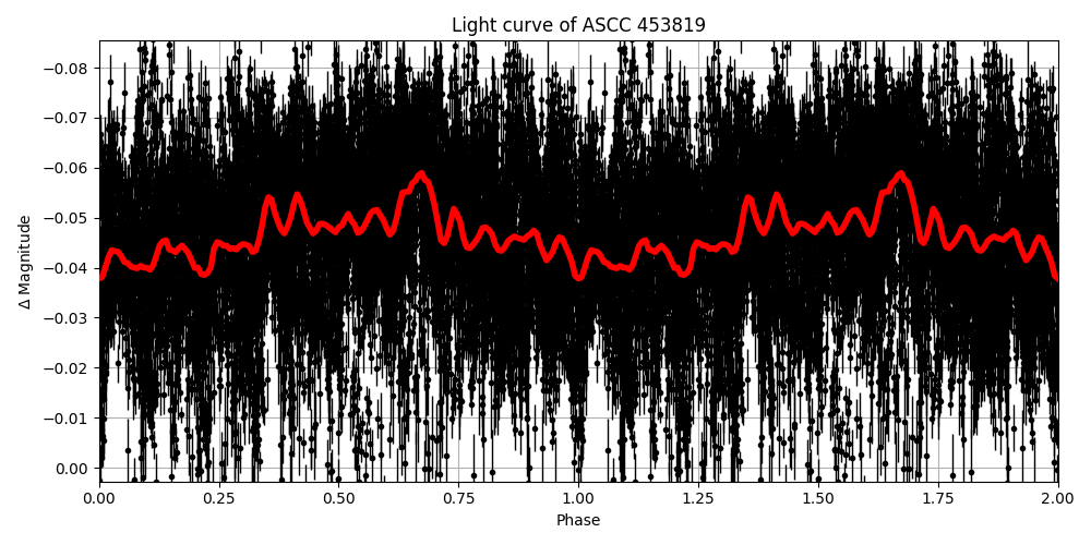 Light curve