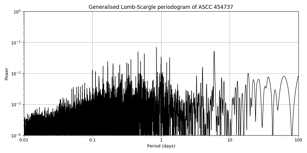 Periodogram