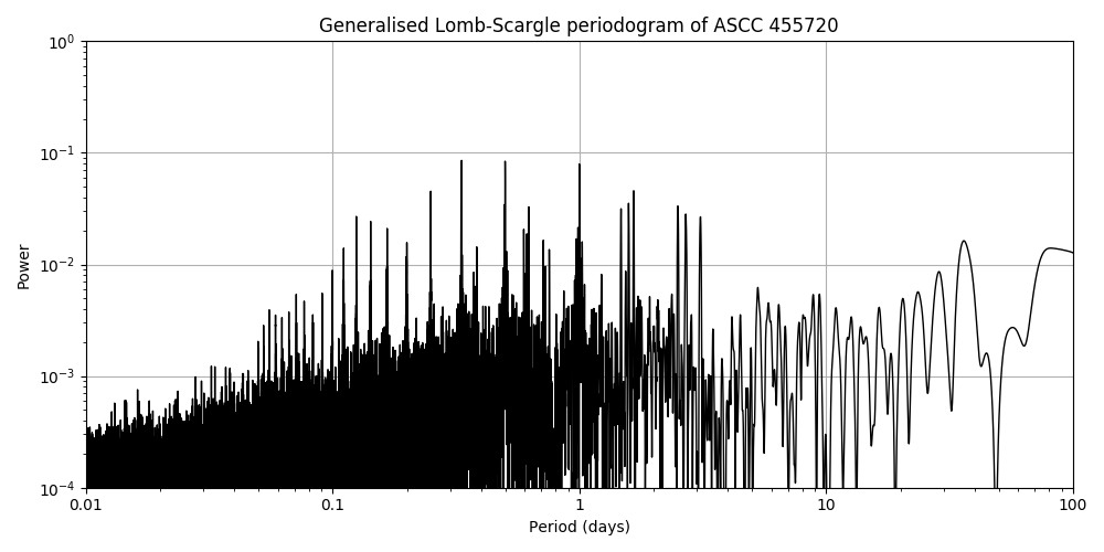 Periodogram