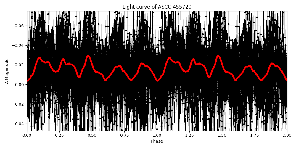 Light curve