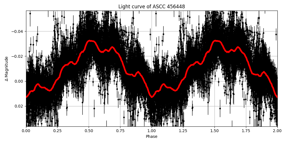 Light curve