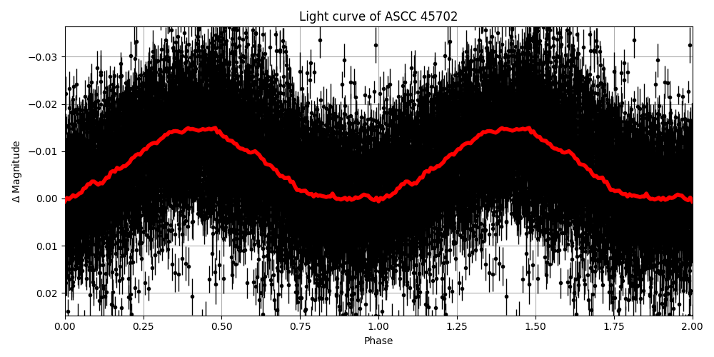Light curve