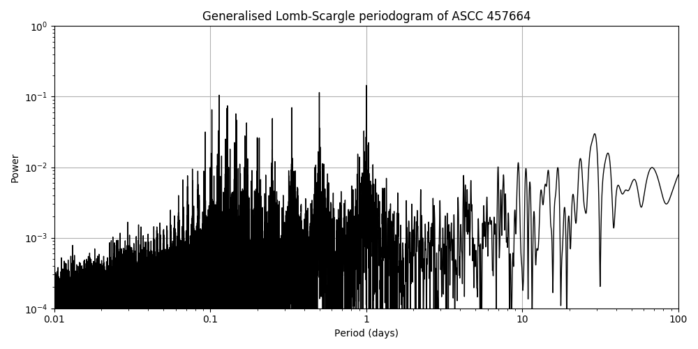 Periodogram