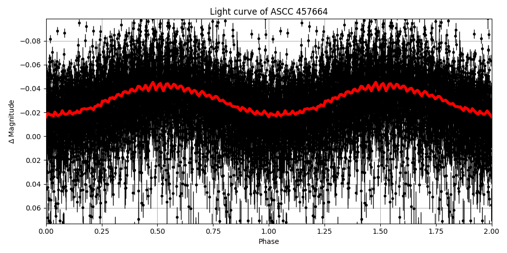 Light curve