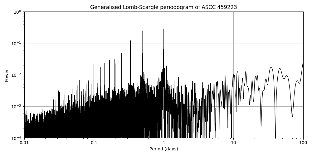 Periodogram