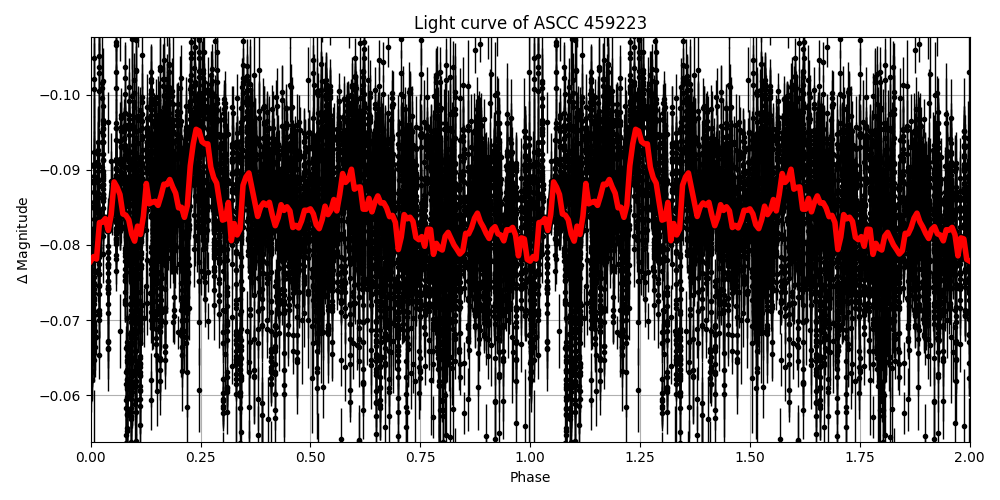 Light curve